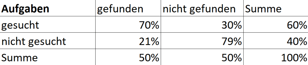 Beispiel für eine Kreuztabelle, Werte sind gerundet