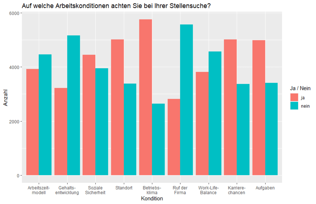 gesuchte Arbeitskonditionen gesuchte Arbeitskonditionen