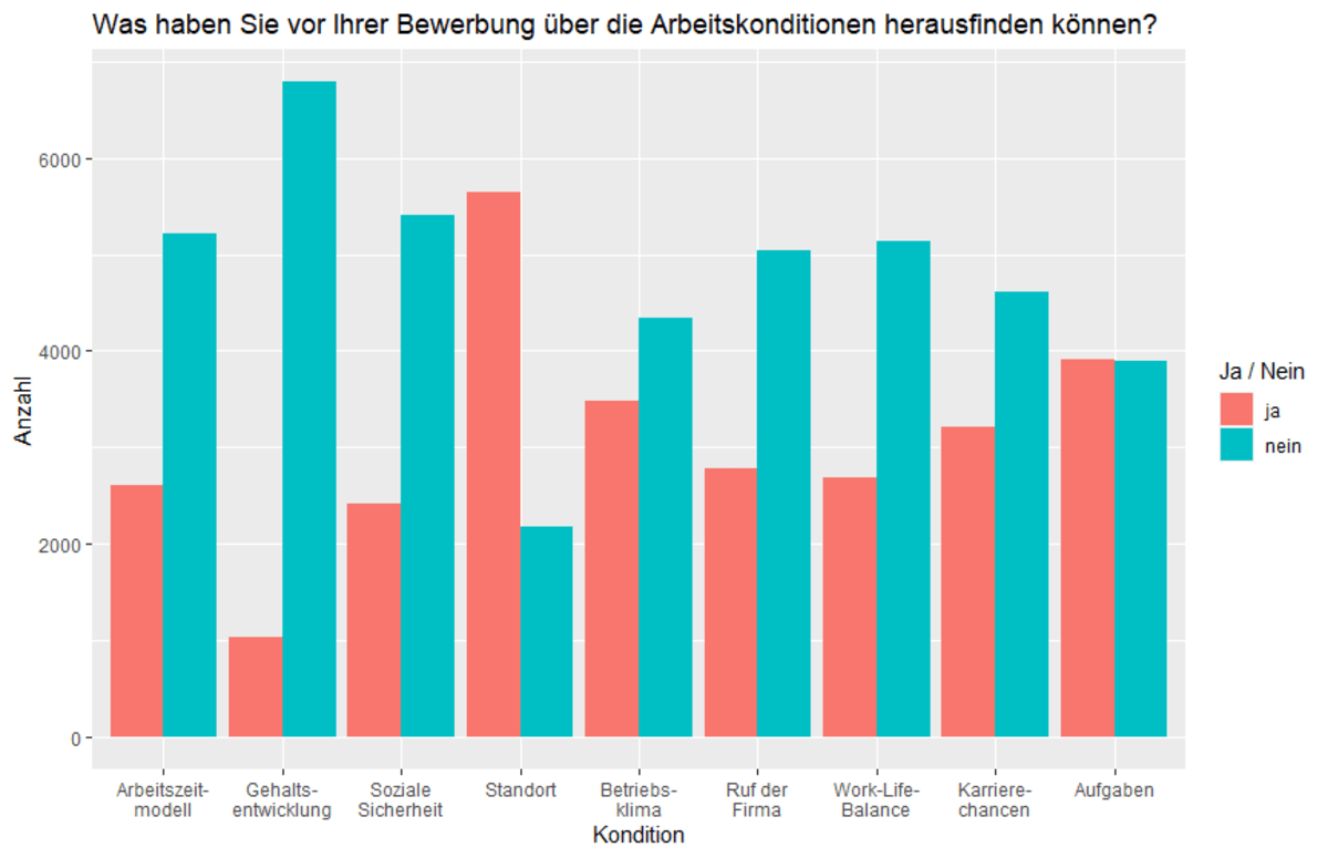 gefundene Arbeitskonditionen gefundene Arbeitskonditionen