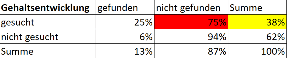 Kreuztabelle der Kondition Gehaltsentwicklung